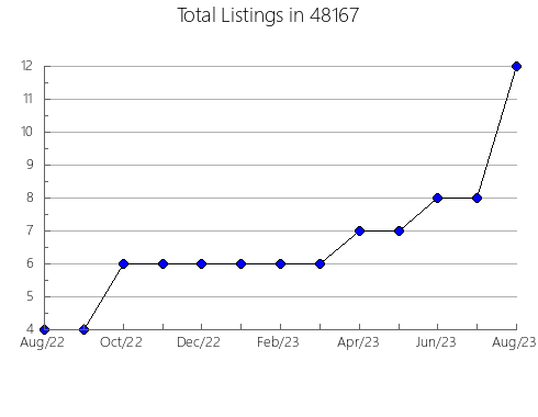 Airbnb & Vrbo Analytics, listings per month in 13302, NY