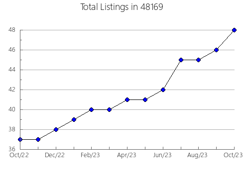 Airbnb & Vrbo Analytics, listings per month in 13304, NY