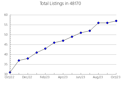 Airbnb & Vrbo Analytics, listings per month in 13308, NY