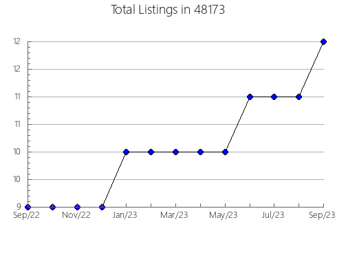 Airbnb & Vrbo Analytics, listings per month in 13309, NY