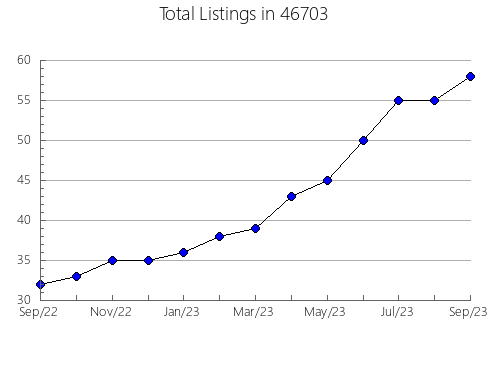 Airbnb & Vrbo Analytics, listings per month in 1331, MA