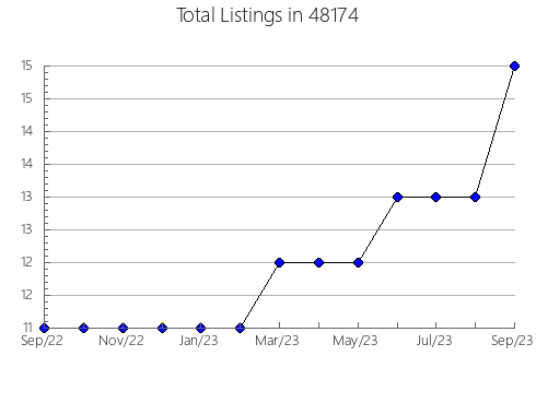 Airbnb & Vrbo Analytics, listings per month in 13310, NY