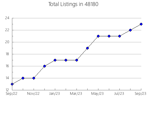 Airbnb & Vrbo Analytics, listings per month in 13320, NY