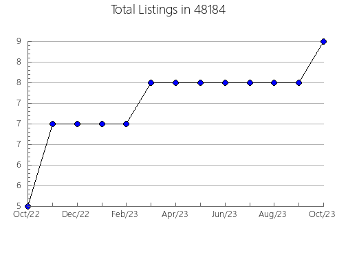 Airbnb & Vrbo Analytics, listings per month in 13323, NY