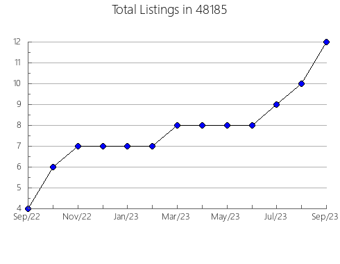 Airbnb & Vrbo Analytics, listings per month in 13324, NY