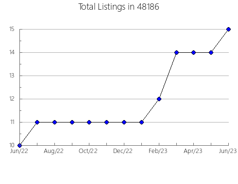 Airbnb & Vrbo Analytics, listings per month in 13325, NY