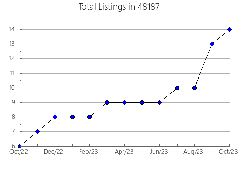 Airbnb & Vrbo Analytics, listings per month in 13326, NY