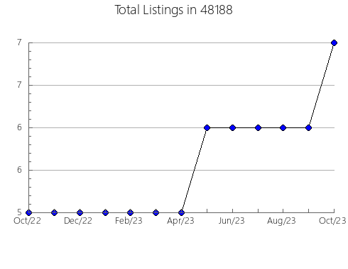 Airbnb & Vrbo Analytics, listings per month in 13327, NY