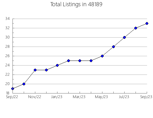 Airbnb & Vrbo Analytics, listings per month in 13328, NY