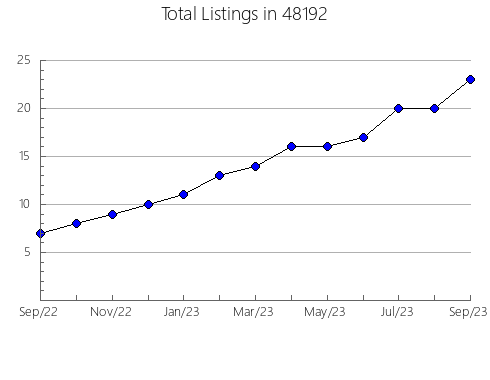 Airbnb & Vrbo Analytics, listings per month in 13332, NY