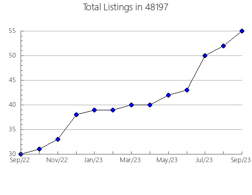 Airbnb & Vrbo Analytics, listings per month in 13337, NY