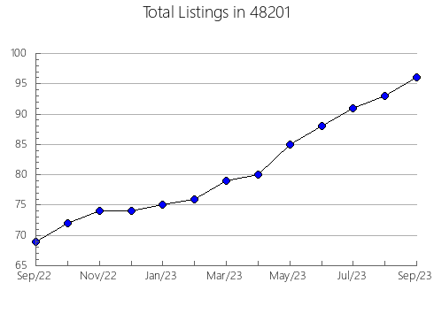 Airbnb & Vrbo Analytics, listings per month in 13339, NY