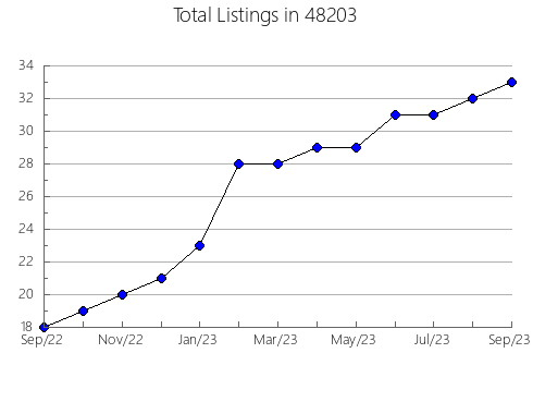 Airbnb & Vrbo Analytics, listings per month in 13342, NY