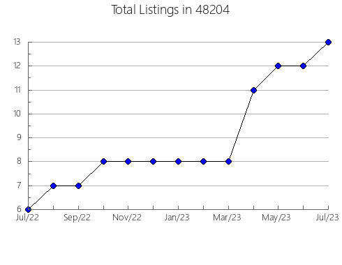 Airbnb & Vrbo Analytics, listings per month in 13343, NY