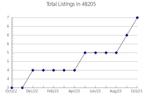 Airbnb & Vrbo Analytics, listings per month in 13345, NY