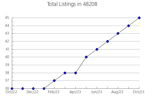 Airbnb & Vrbo Analytics, listings per month in 13350, NY