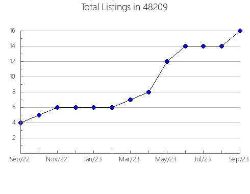 Airbnb & Vrbo Analytics, listings per month in 13353, NY