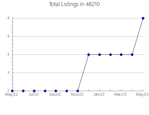 Airbnb & Vrbo Analytics, listings per month in 13354, NY