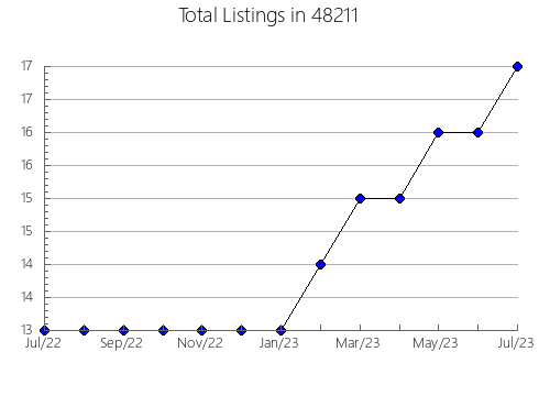 Airbnb & Vrbo Analytics, listings per month in 13355, NY