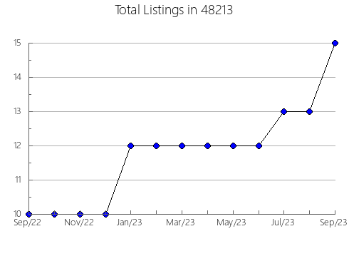 Airbnb & Vrbo Analytics, listings per month in 13360, NY