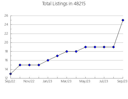 Airbnb & Vrbo Analytics, listings per month in 13364, NY