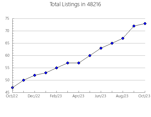 Airbnb & Vrbo Analytics, listings per month in 13365, NY