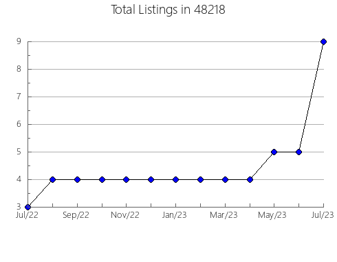 Airbnb & Vrbo Analytics, listings per month in 13368, NY