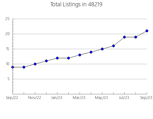 Airbnb & Vrbo Analytics, listings per month in 13403, NY