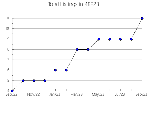 Airbnb & Vrbo Analytics, listings per month in 13409, NY