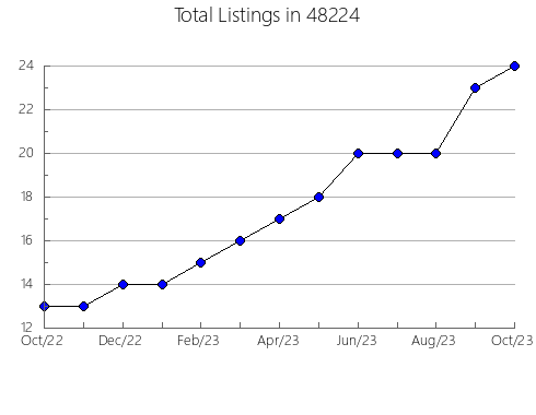 Airbnb & Vrbo Analytics, listings per month in 13411, NY