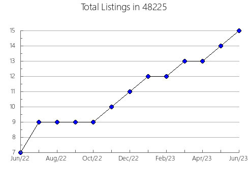 Airbnb & Vrbo Analytics, listings per month in 13413, NY