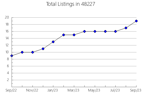 Airbnb & Vrbo Analytics, listings per month in 13416, NY