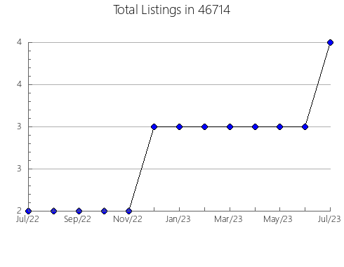 Airbnb & Vrbo Analytics, listings per month in 1342, MA