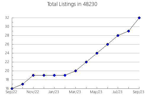 Airbnb & Vrbo Analytics, listings per month in 13421, NY