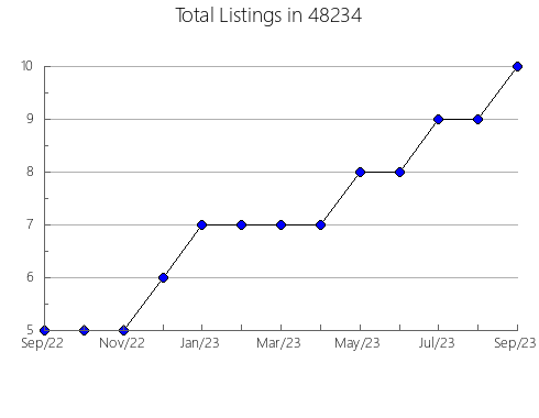 Airbnb & Vrbo Analytics, listings per month in 13431, NY