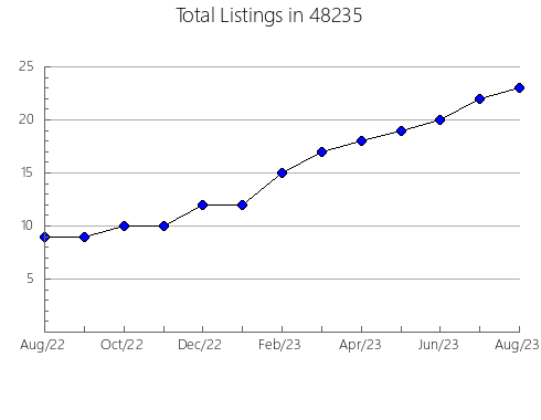 Airbnb & Vrbo Analytics, listings per month in 13433, NY