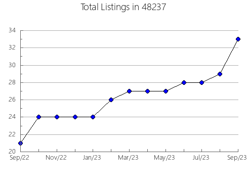 Airbnb & Vrbo Analytics, listings per month in 13437, NY