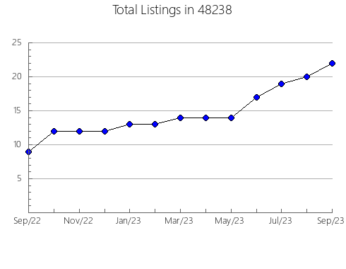 Airbnb & Vrbo Analytics, listings per month in 13438, NY