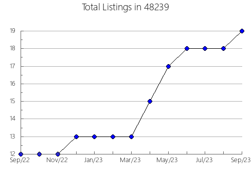 Airbnb & Vrbo Analytics, listings per month in 13439, NY