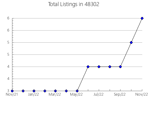 Airbnb & Vrbo Analytics, listings per month in 13459, NY