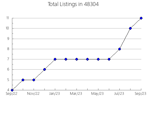 Airbnb & Vrbo Analytics, listings per month in 13460, NY