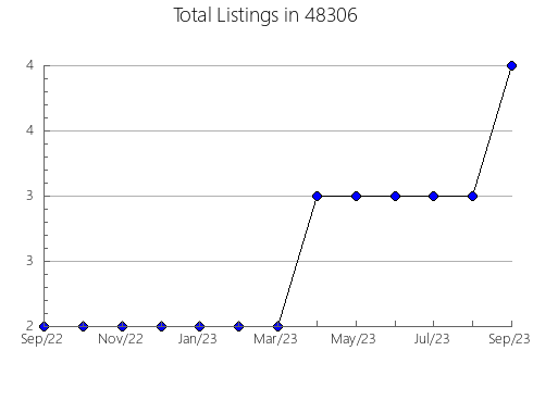 Airbnb & Vrbo Analytics, listings per month in 13461, NY