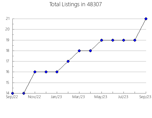 Airbnb & Vrbo Analytics, listings per month in 13464, NY