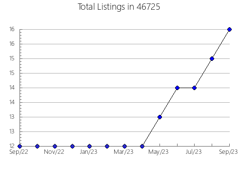 Airbnb & Vrbo Analytics, listings per month in 1347, MA