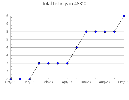 Airbnb & Vrbo Analytics, listings per month in 13470, NY