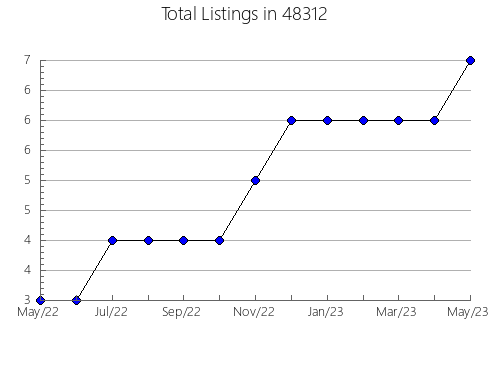 Airbnb & Vrbo Analytics, listings per month in 13471, NY