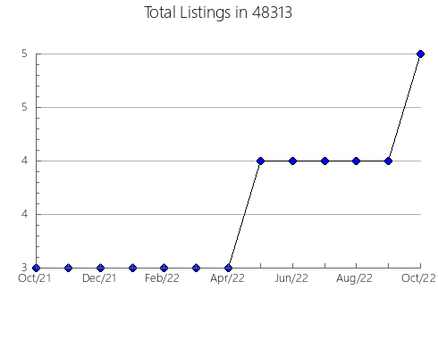 Airbnb & Vrbo Analytics, listings per month in 13472, NY