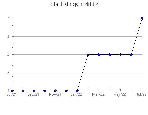 Airbnb & Vrbo Analytics, listings per month in 13473, NY