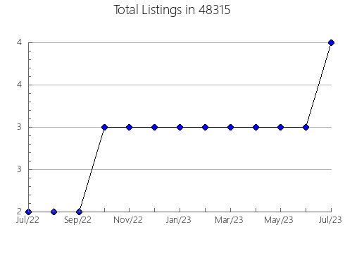 Airbnb & Vrbo Analytics, listings per month in 13476, NY