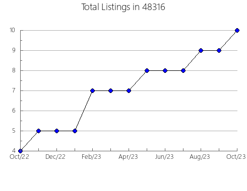 Airbnb & Vrbo Analytics, listings per month in 13480, NY